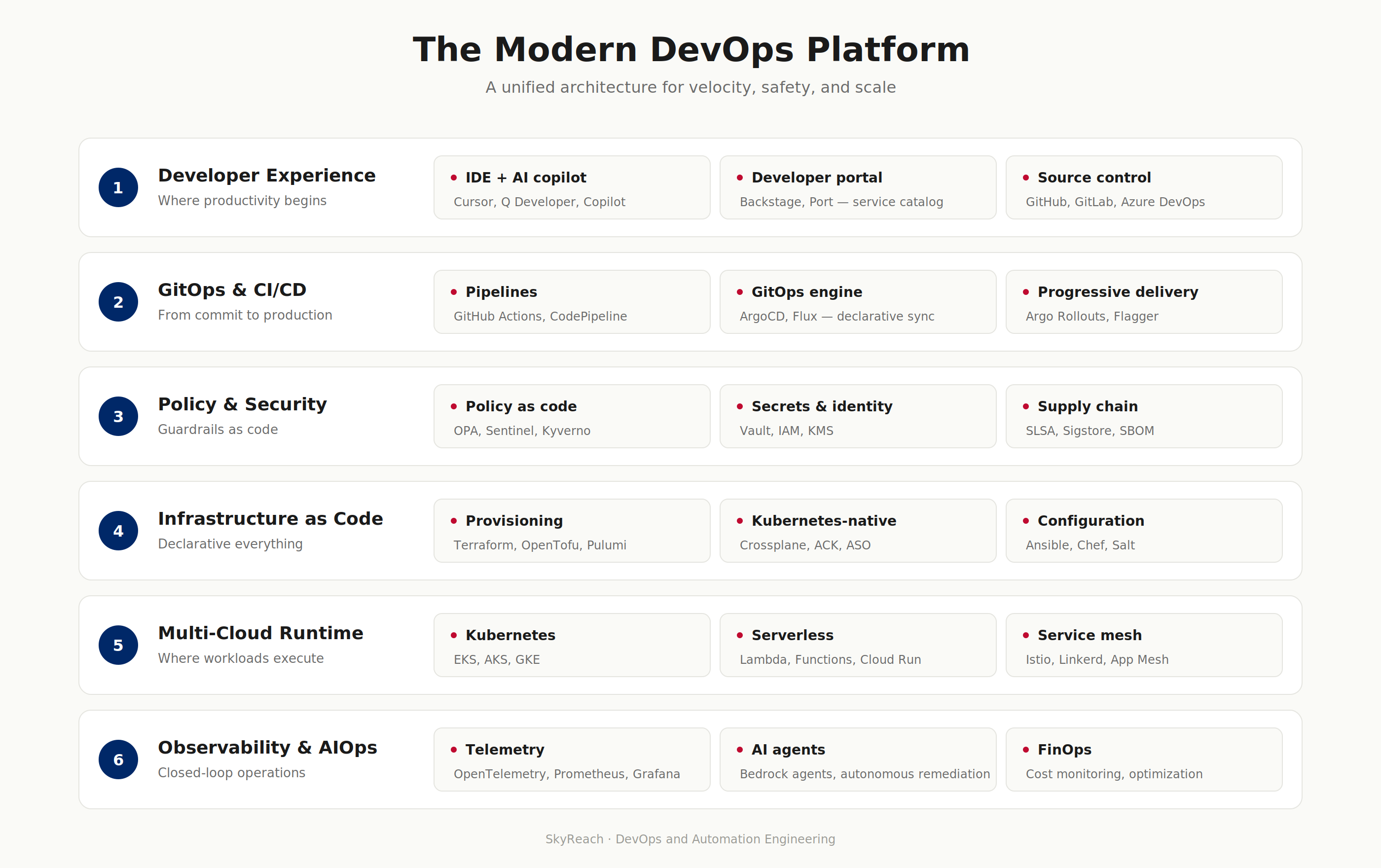 The modern DevOps platform: a unified architecture across six layers